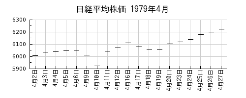 日経平均株価の1979年4月のチャート
