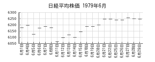 日経平均株価の1979年6月のチャート