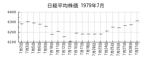 日経平均株価の1979年7月のチャート