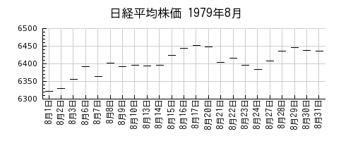 日経平均株価の1979年8月のチャート