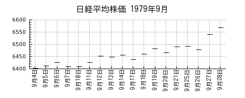 日経平均株価の1979年9月のチャート
