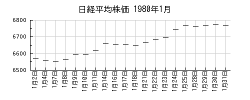 日経平均株価の1980年1月のチャート