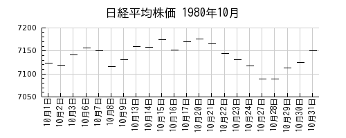 日経平均株価の1980年10月のチャート