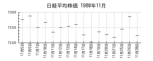 日経平均株価の1980年11月のチャート