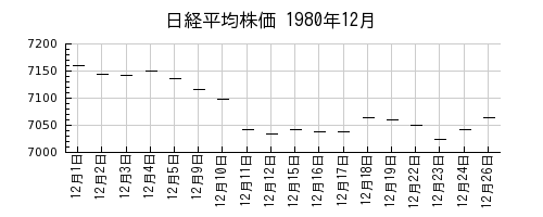 日経平均株価の1980年12月のチャート