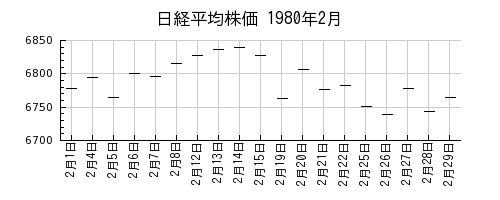 日経平均株価の1980年2月のチャート