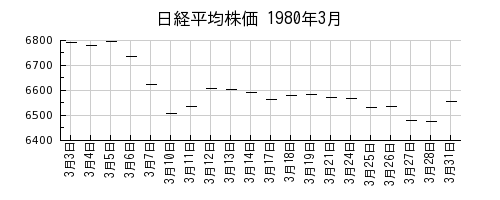 日経平均株価の1980年3月のチャート
