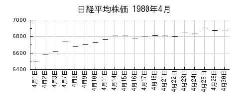 日経平均株価の1980年4月のチャート