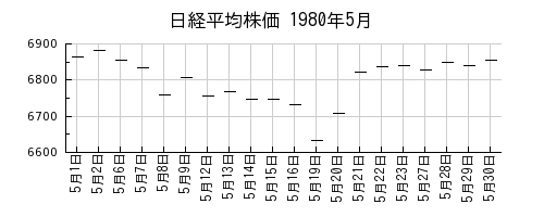 日経平均株価の1980年5月のチャート