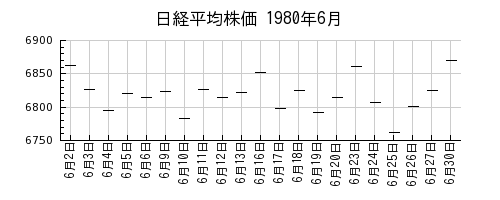 日経平均株価の1980年6月のチャート