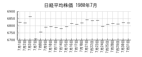 日経平均株価の1980年7月のチャート