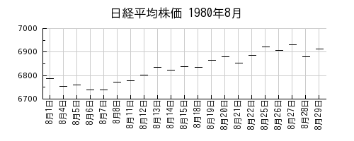 日経平均株価の1980年8月のチャート