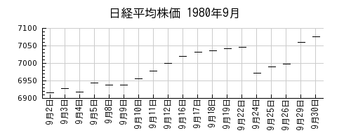 日経平均株価の1980年9月のチャート