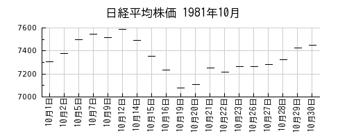 日経平均株価の1981年10月のチャート