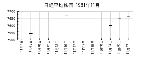 日経平均株価の1981年11月のチャート