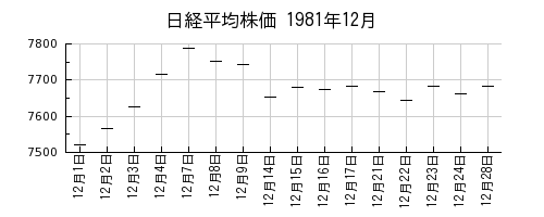 日経平均株価の1981年12月のチャート