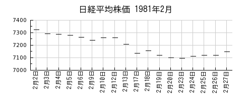 日経平均株価の1981年2月のチャート