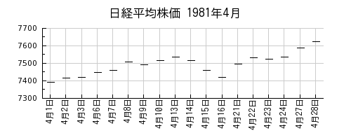 日経平均株価の1981年4月のチャート