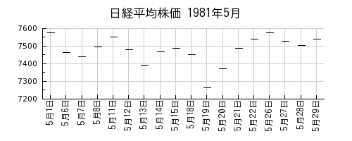 日経平均株価の1981年5月のチャート