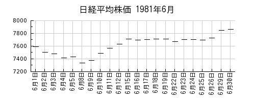 日経平均株価の1981年6月のチャート