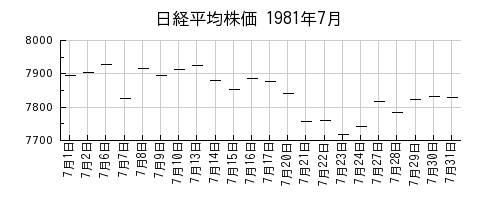 日経平均株価の1981年7月のチャート