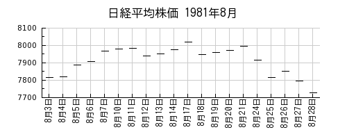 日経平均株価の1981年8月のチャート