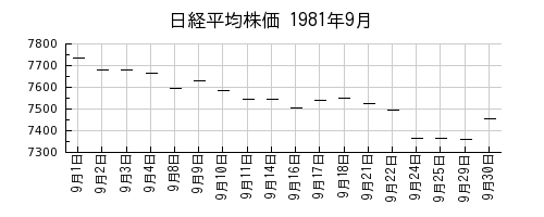 日経平均株価の1981年9月のチャート