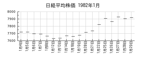 日経平均株価の1982年1月のチャート