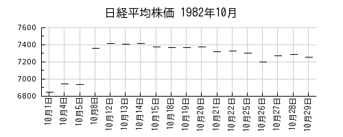 日経平均株価の1982年10月のチャート