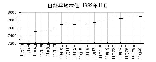 日経平均株価の1982年11月のチャート