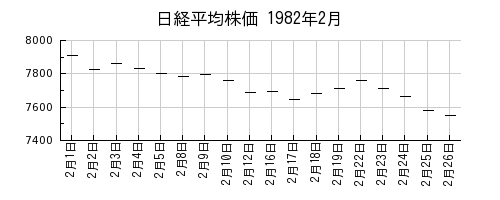 日経平均株価の1982年2月のチャート