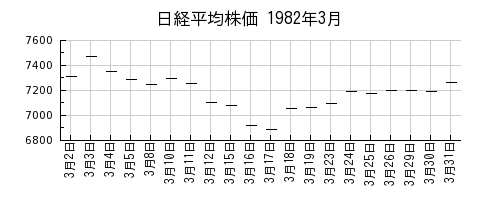 日経平均株価の1982年3月のチャート