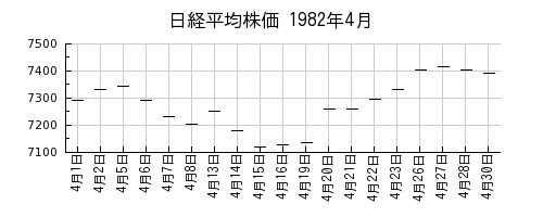 日経平均株価の1982年4月のチャート