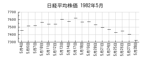日経平均株価の1982年5月のチャート