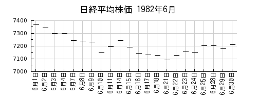 日経平均株価の1982年6月のチャート