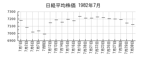 日経平均株価の1982年7月のチャート