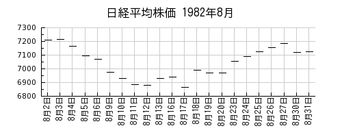 日経平均株価の1982年8月のチャート
