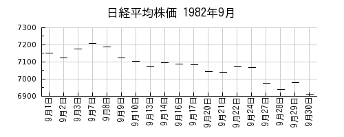 日経平均株価の1982年9月のチャート