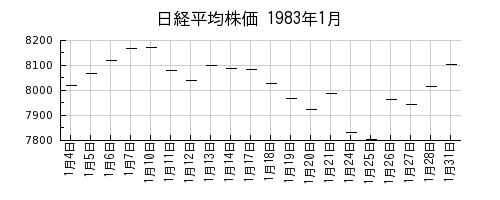 日経平均株価の1983年1月のチャート