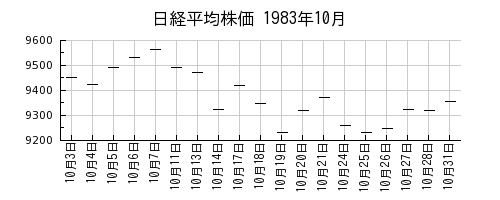 日経平均株価の1983年10月のチャート