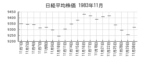 日経平均株価の1983年11月のチャート