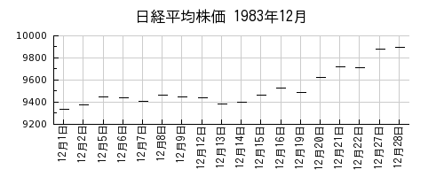 日経平均株価の1983年12月のチャート