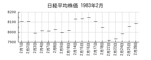 日経平均株価の1983年2月のチャート