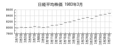 日経平均株価の1983年3月のチャート