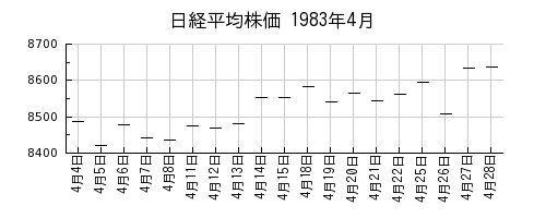 日経平均株価の1983年4月のチャート
