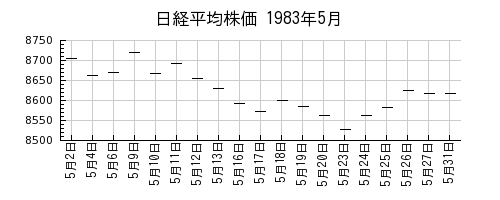 日経平均株価の1983年5月のチャート