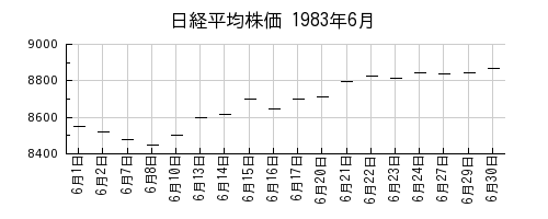 日経平均株価の1983年6月のチャート