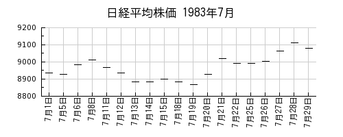 日経平均株価の1983年7月のチャート