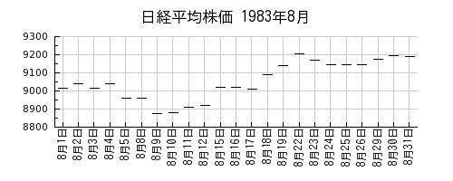 日経平均株価の1983年8月のチャート