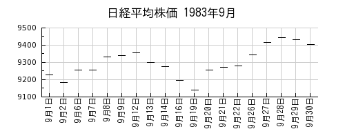 日経平均株価の1983年9月のチャート
